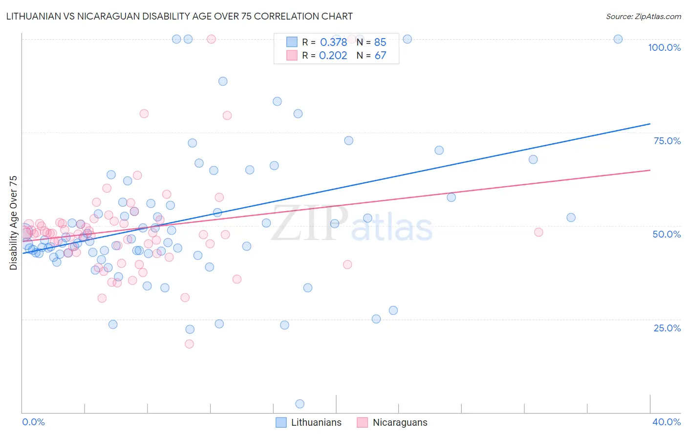 Lithuanian vs Nicaraguan Disability Age Over 75