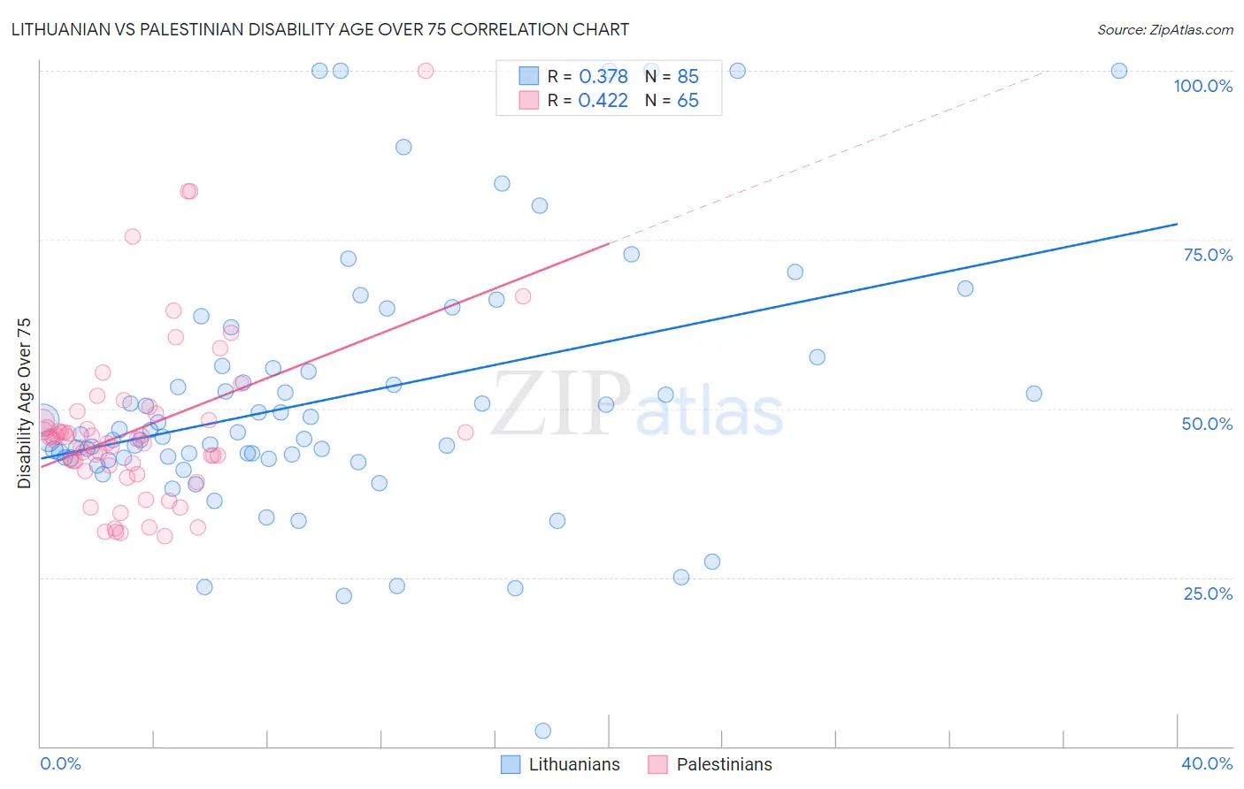 Lithuanian vs Palestinian Disability Age Over 75