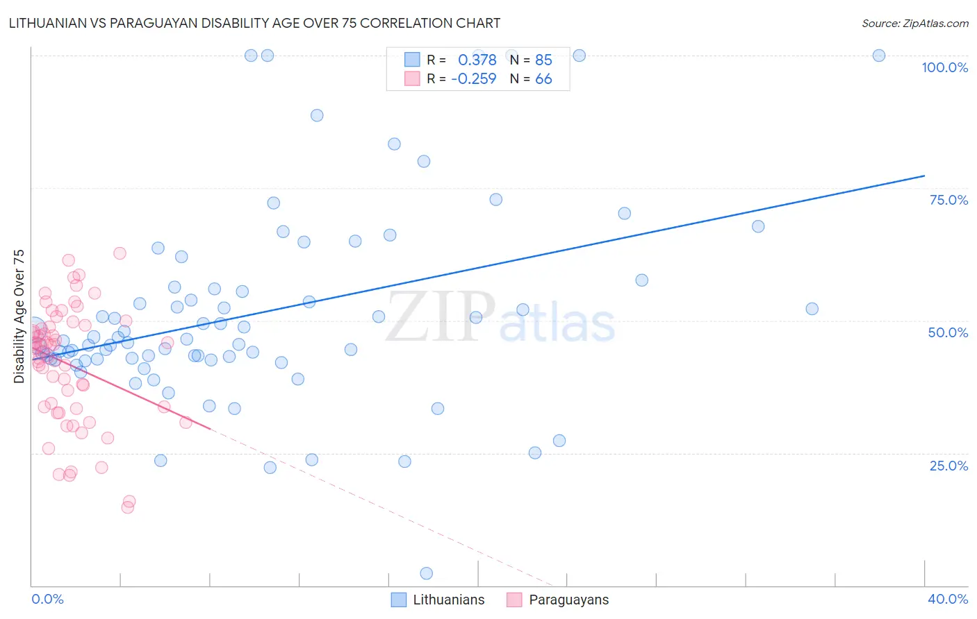 Lithuanian vs Paraguayan Disability Age Over 75
