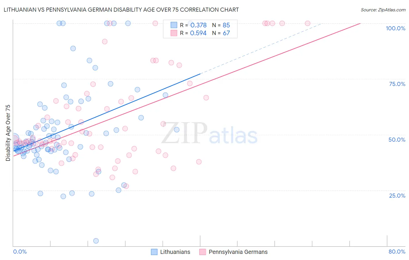 Lithuanian vs Pennsylvania German Disability Age Over 75