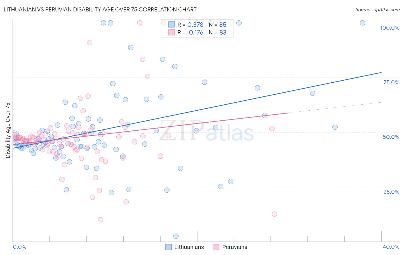 Lithuanian vs Peruvian Disability Age Over 75