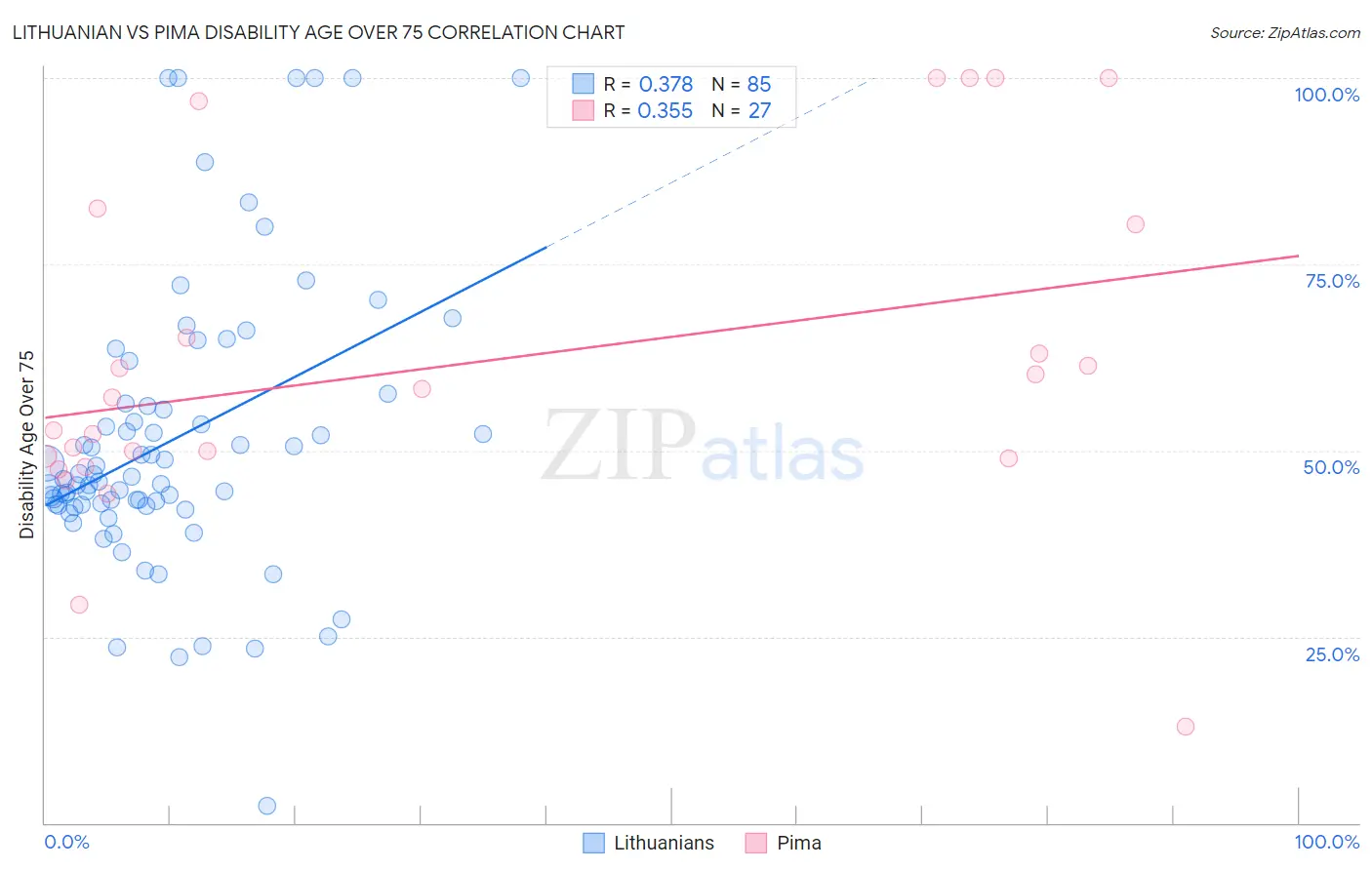 Lithuanian vs Pima Disability Age Over 75