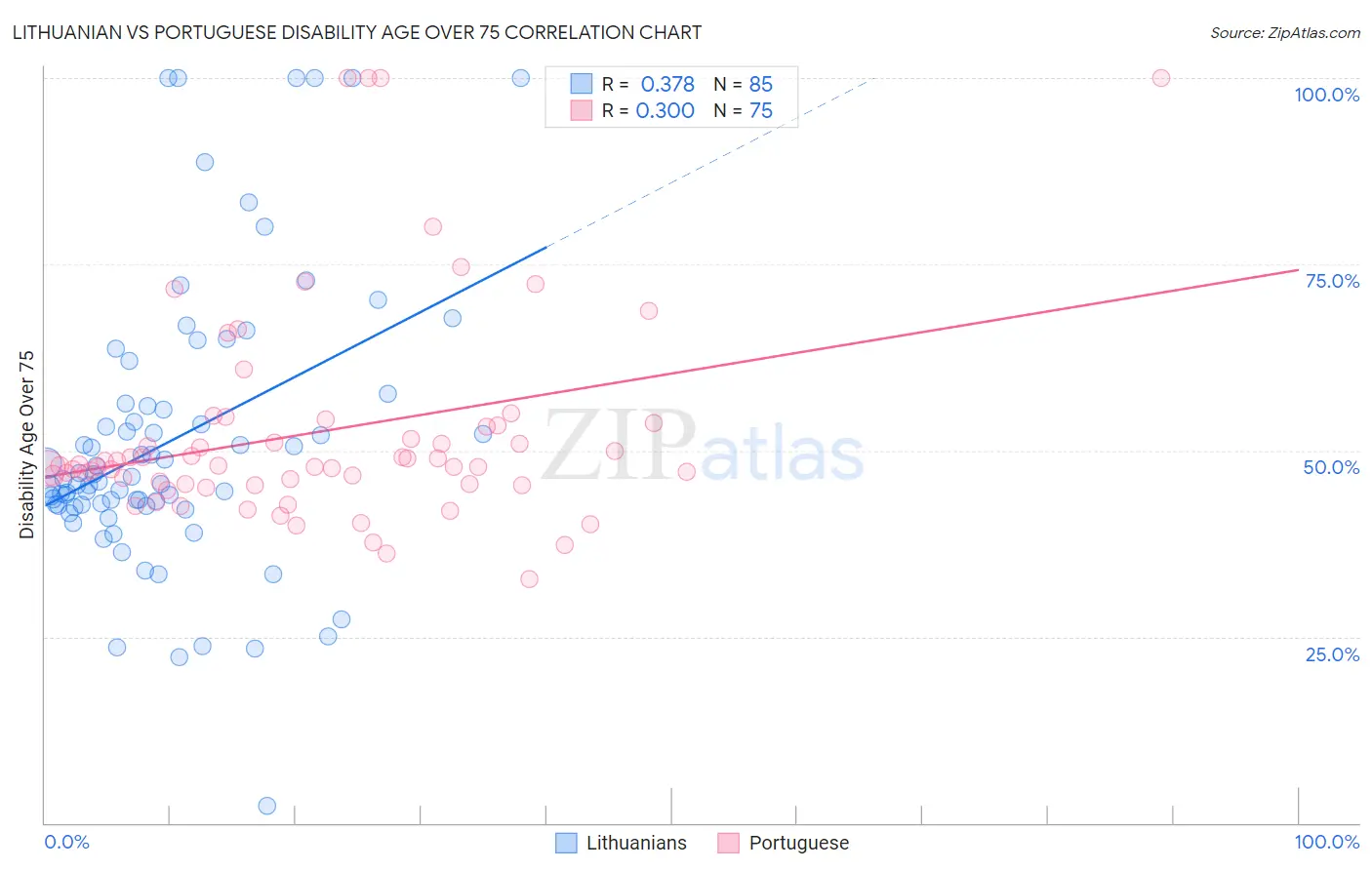 Lithuanian vs Portuguese Disability Age Over 75