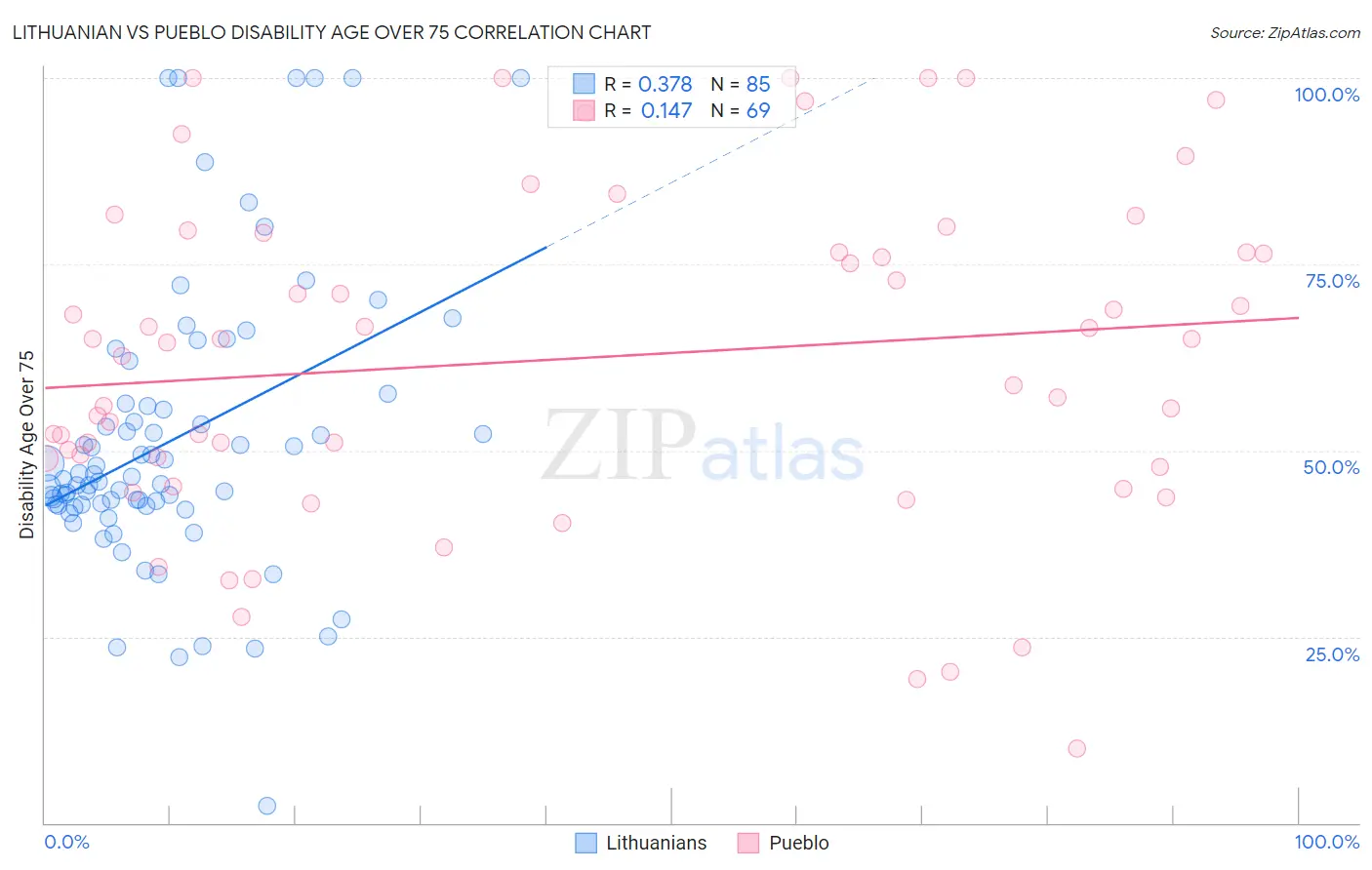 Lithuanian vs Pueblo Disability Age Over 75