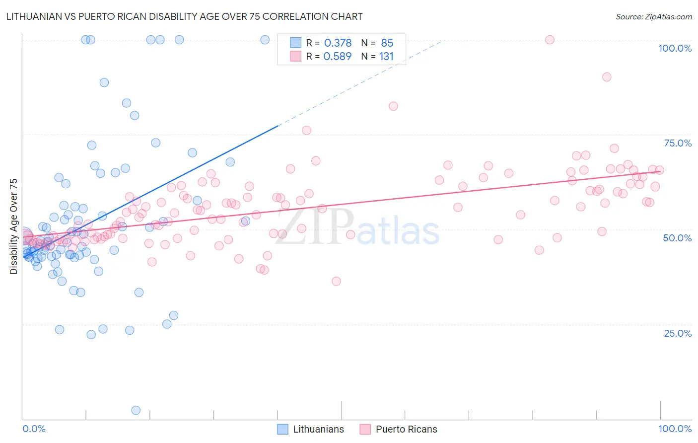 Lithuanian vs Puerto Rican Disability Age Over 75