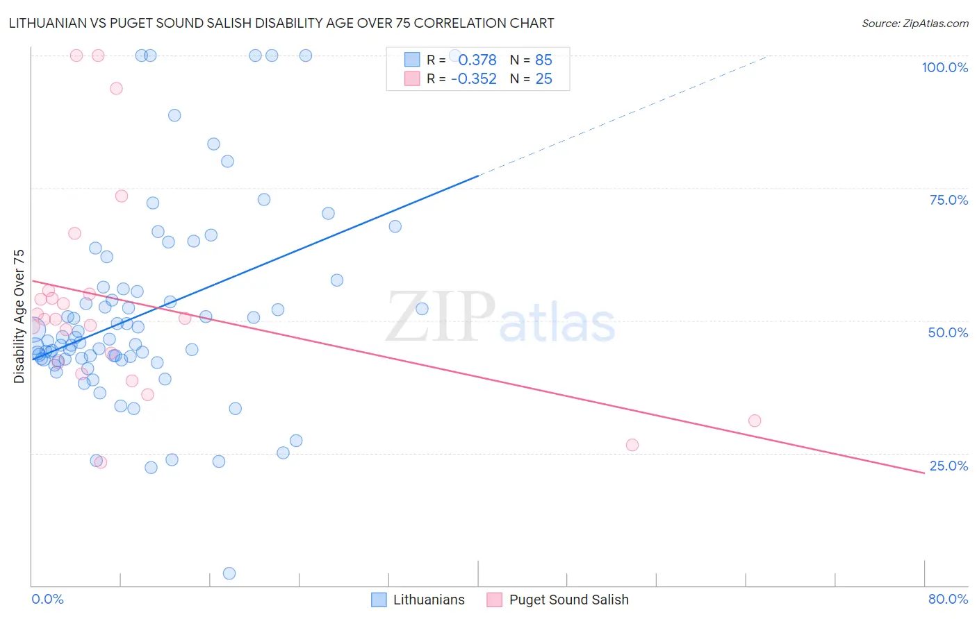Lithuanian vs Puget Sound Salish Disability Age Over 75