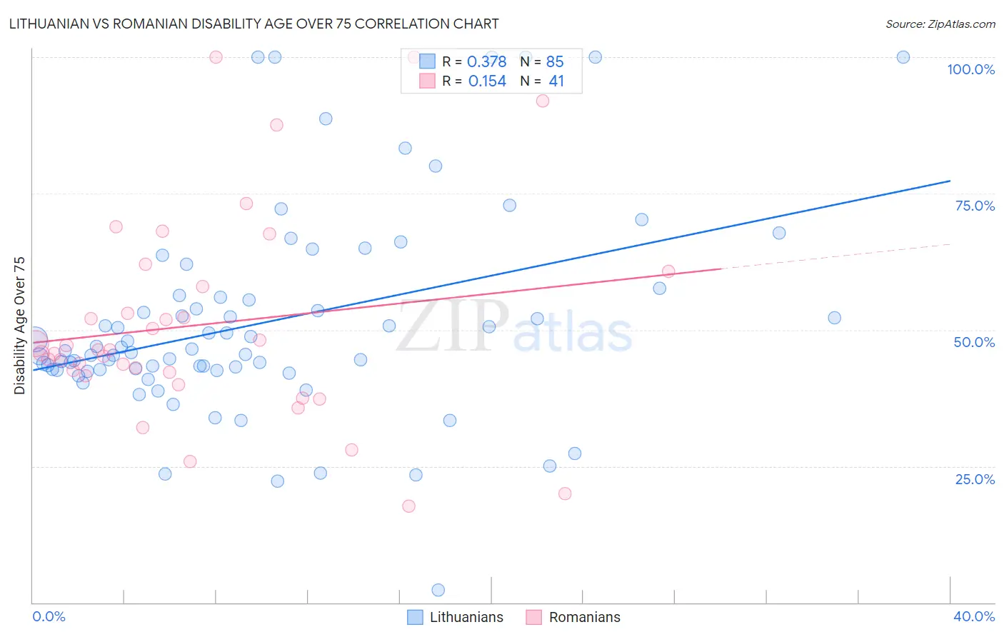 Lithuanian vs Romanian Disability Age Over 75
