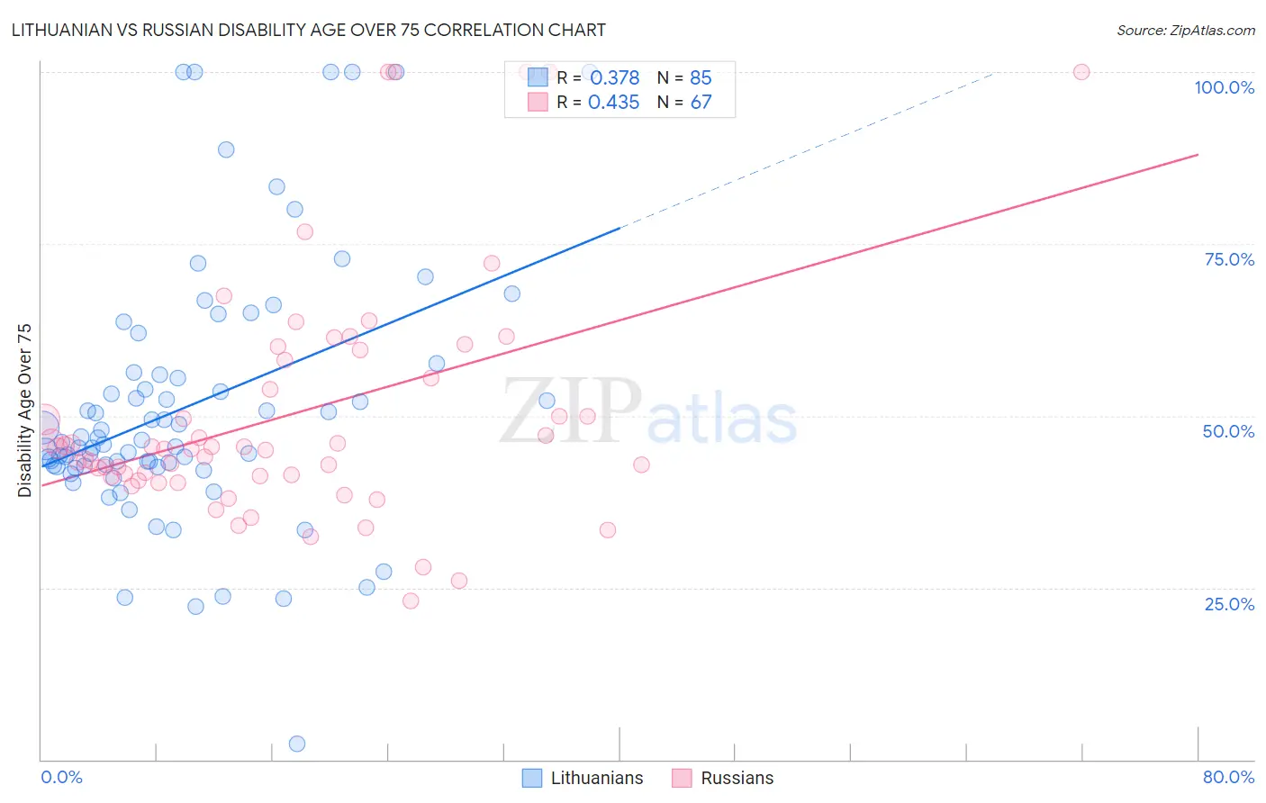 Lithuanian vs Russian Disability Age Over 75