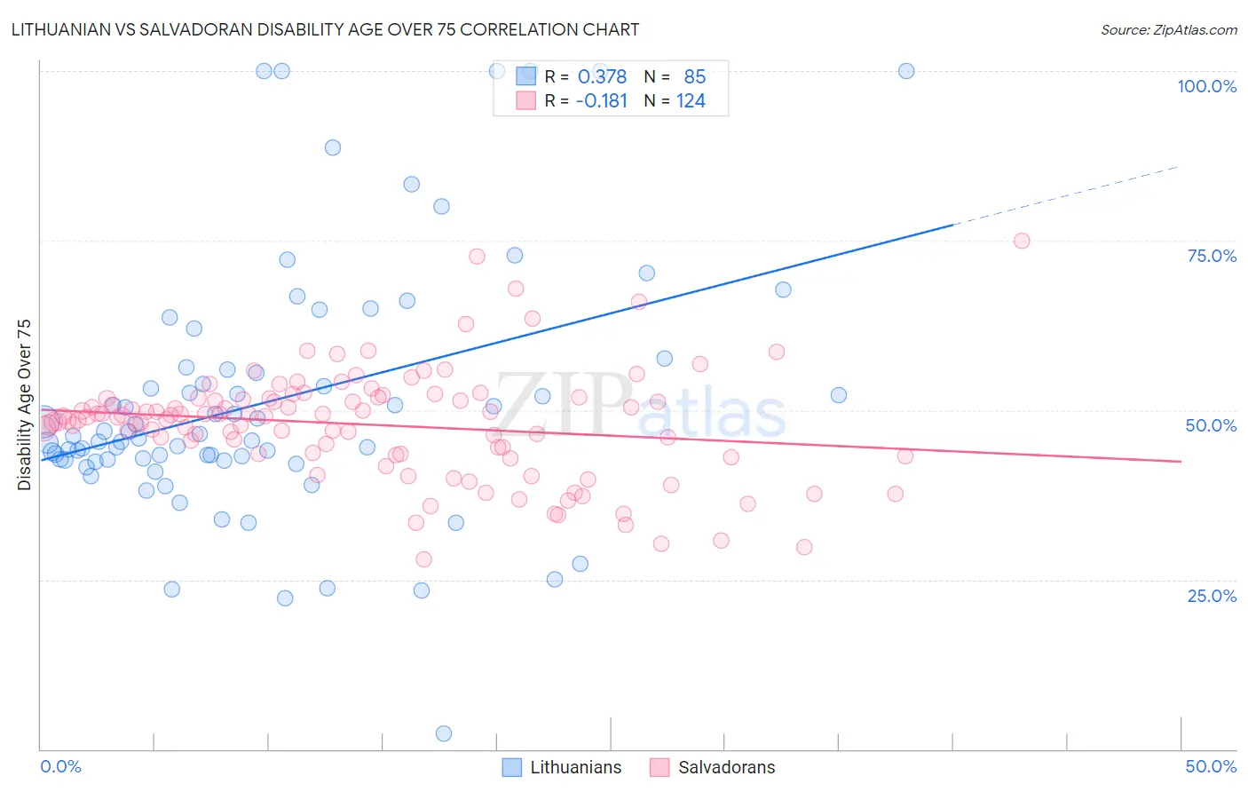 Lithuanian vs Salvadoran Disability Age Over 75