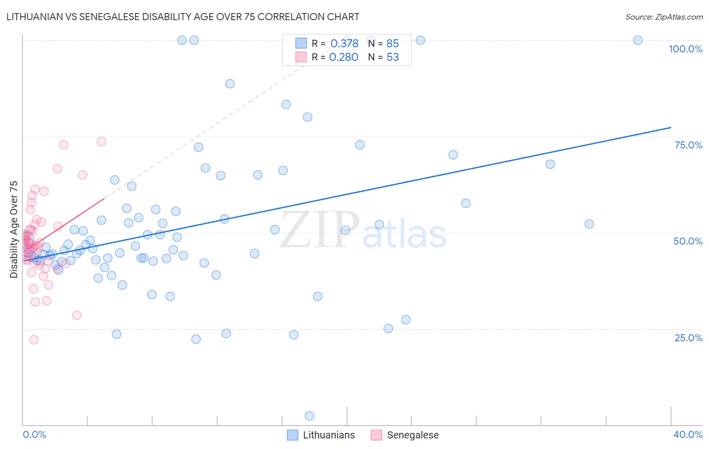 Lithuanian vs Senegalese Disability Age Over 75