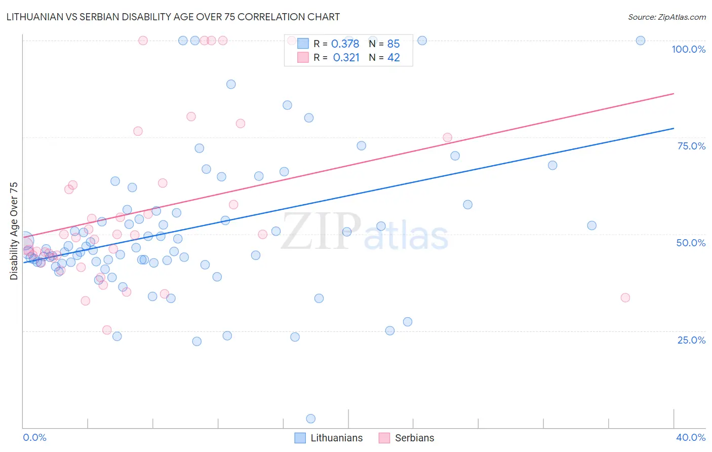 Lithuanian vs Serbian Disability Age Over 75