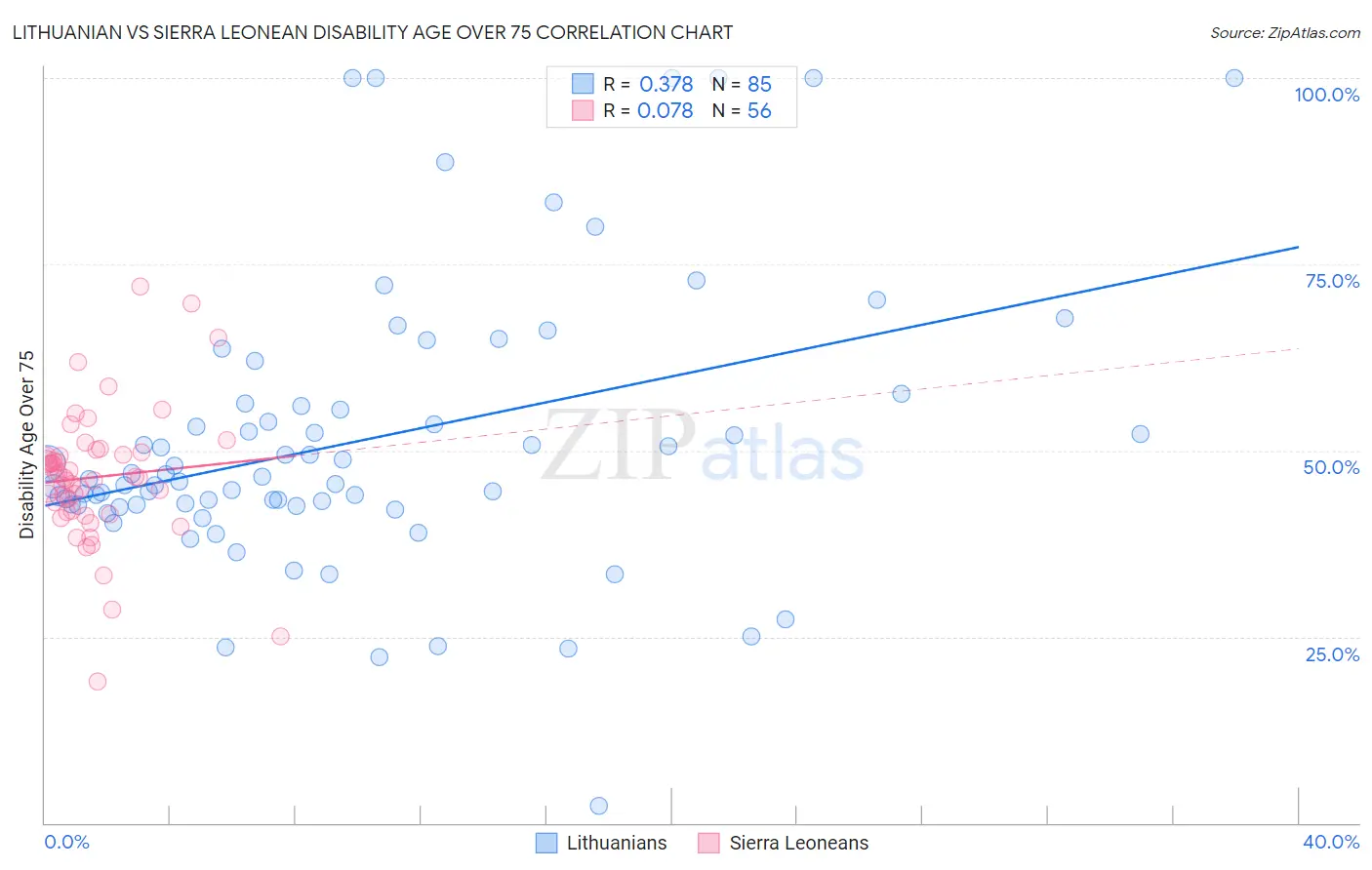 Lithuanian vs Sierra Leonean Disability Age Over 75