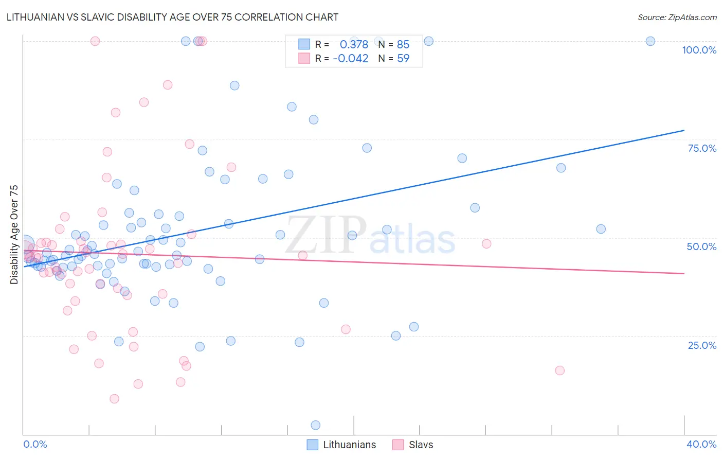 Lithuanian vs Slavic Disability Age Over 75