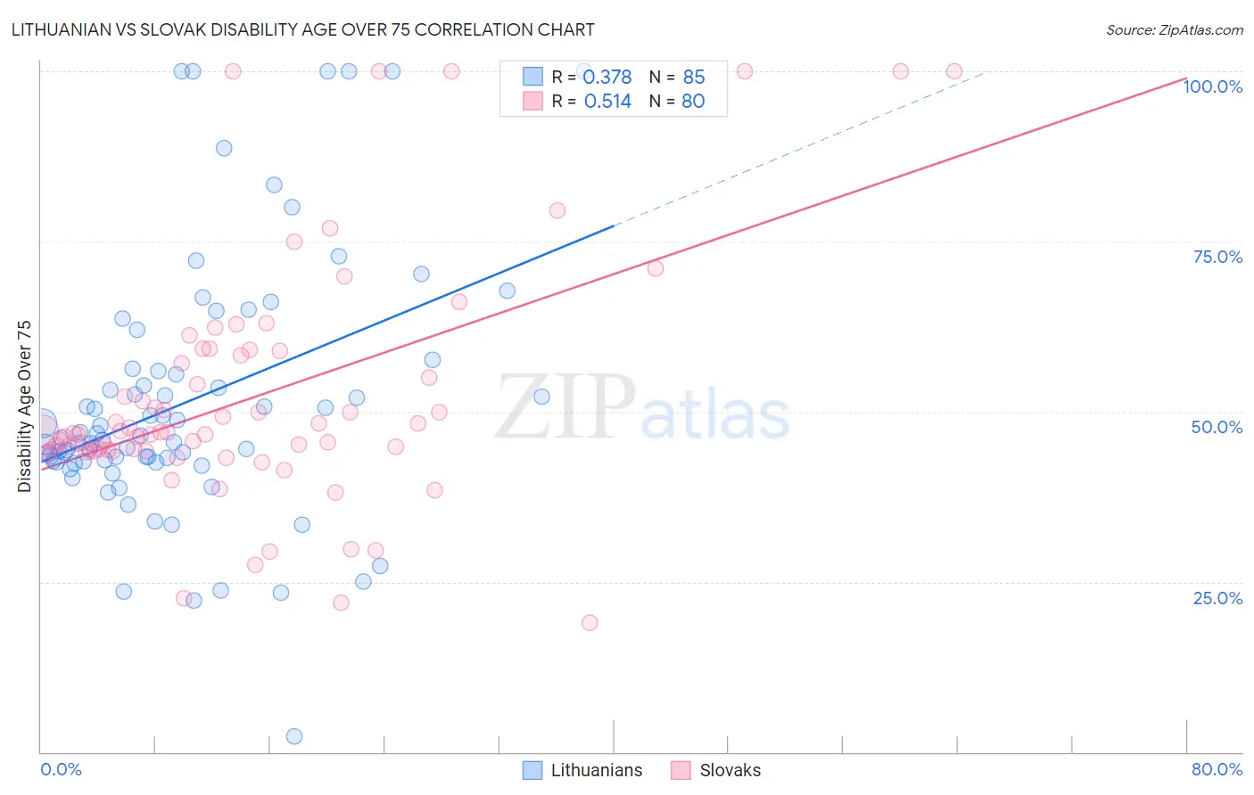Lithuanian vs Slovak Disability Age Over 75