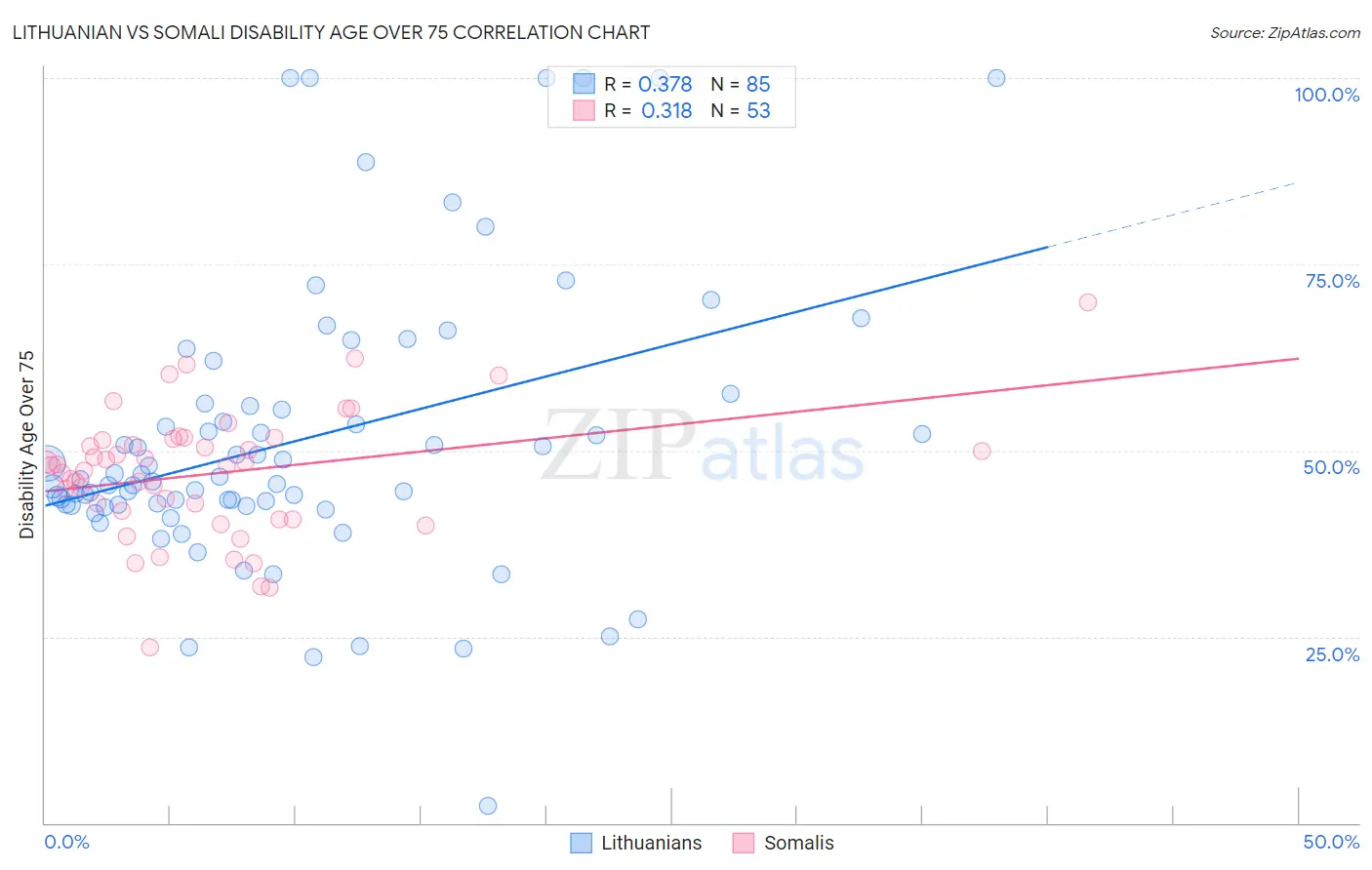 Lithuanian vs Somali Disability Age Over 75