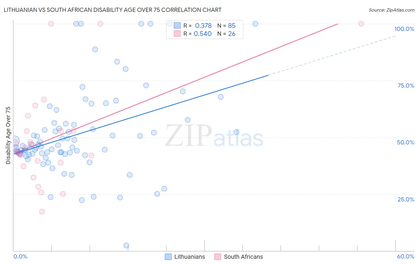 Lithuanian vs South African Disability Age Over 75