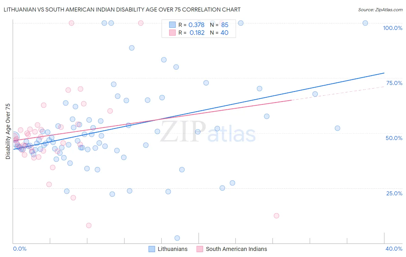 Lithuanian vs South American Indian Disability Age Over 75