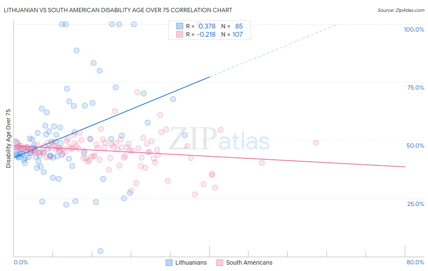 Lithuanian vs South American Disability Age Over 75