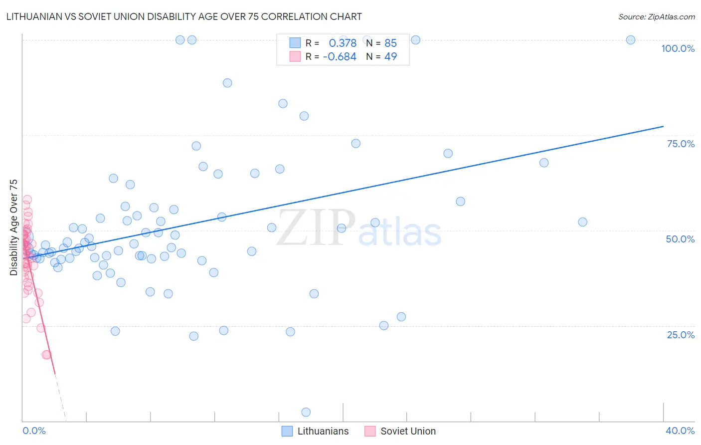 Lithuanian vs Soviet Union Disability Age Over 75