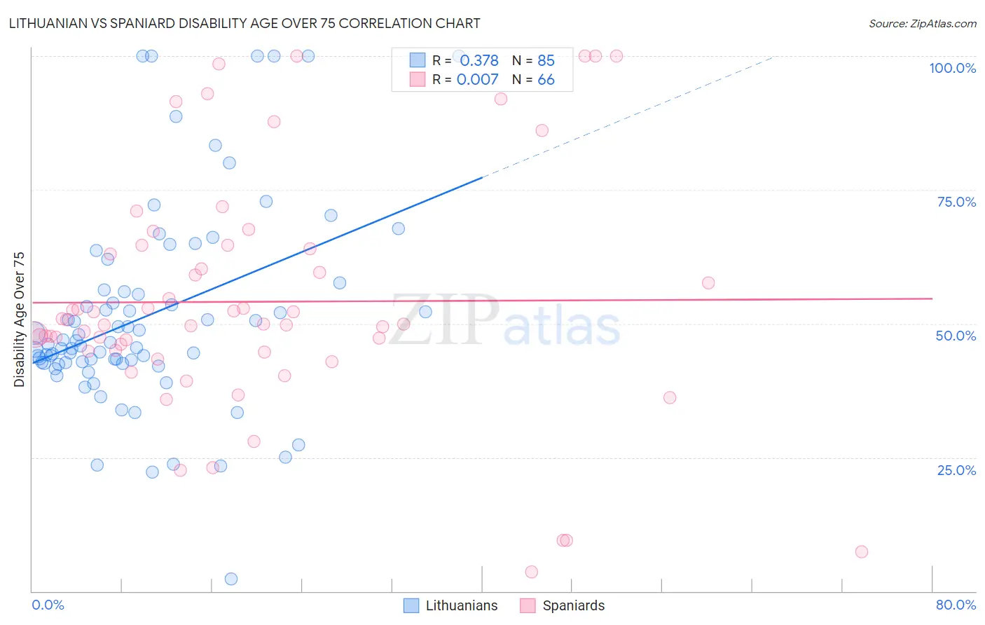 Lithuanian vs Spaniard Disability Age Over 75