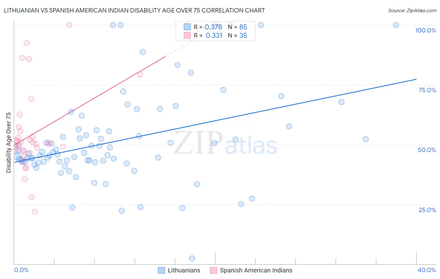 Lithuanian vs Spanish American Indian Disability Age Over 75