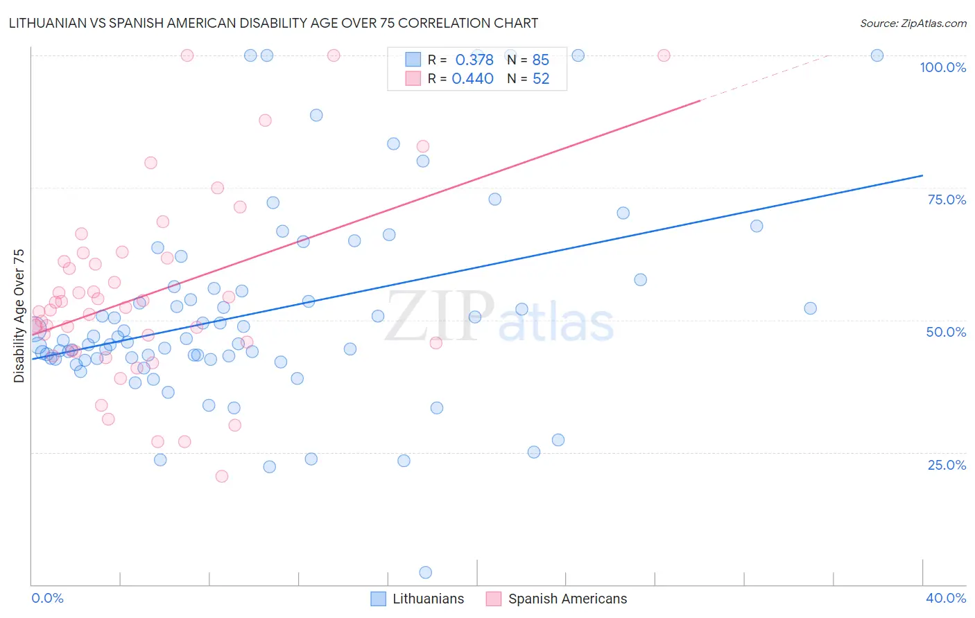 Lithuanian vs Spanish American Disability Age Over 75