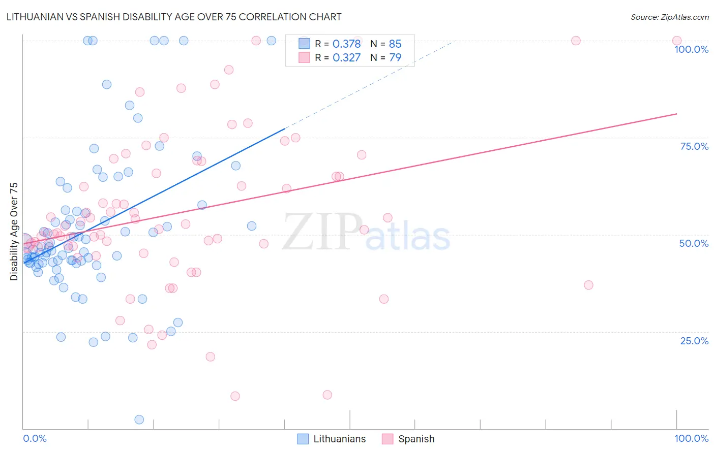 Lithuanian vs Spanish Disability Age Over 75