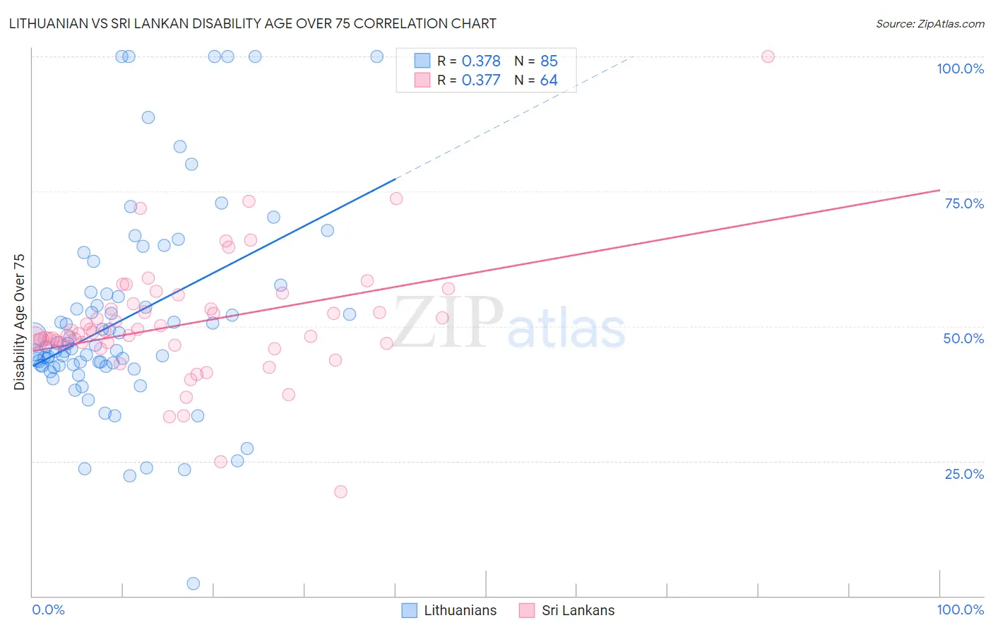 Lithuanian vs Sri Lankan Disability Age Over 75