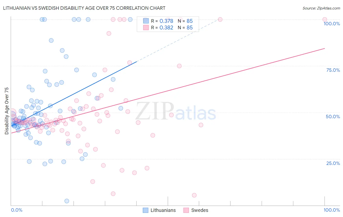 Lithuanian vs Swedish Disability Age Over 75