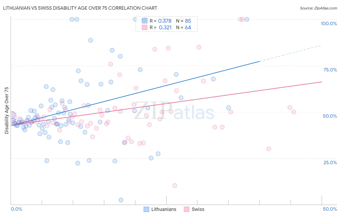 Lithuanian vs Swiss Disability Age Over 75