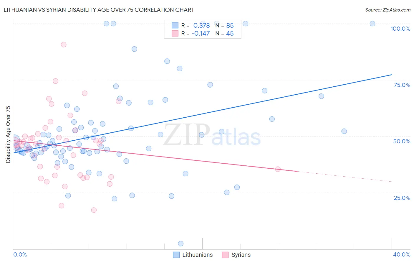 Lithuanian vs Syrian Disability Age Over 75