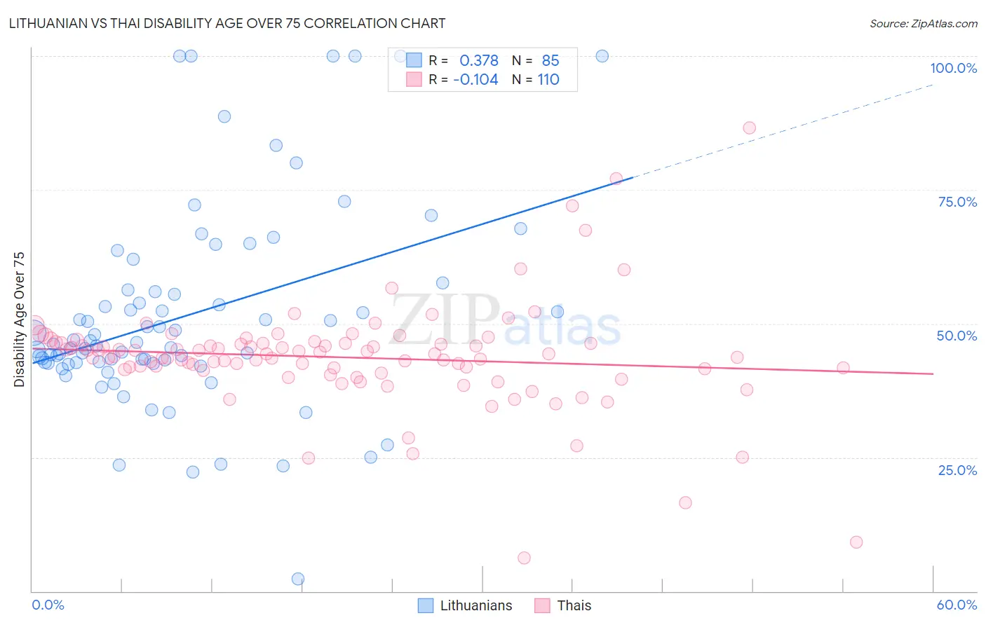 Lithuanian vs Thai Disability Age Over 75