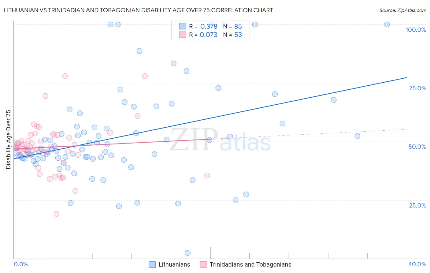 Lithuanian vs Trinidadian and Tobagonian Disability Age Over 75