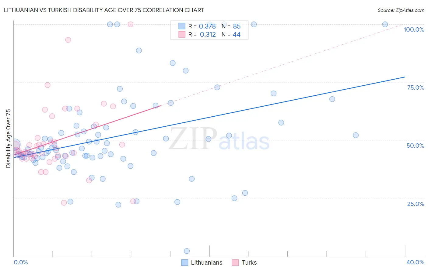 Lithuanian vs Turkish Disability Age Over 75