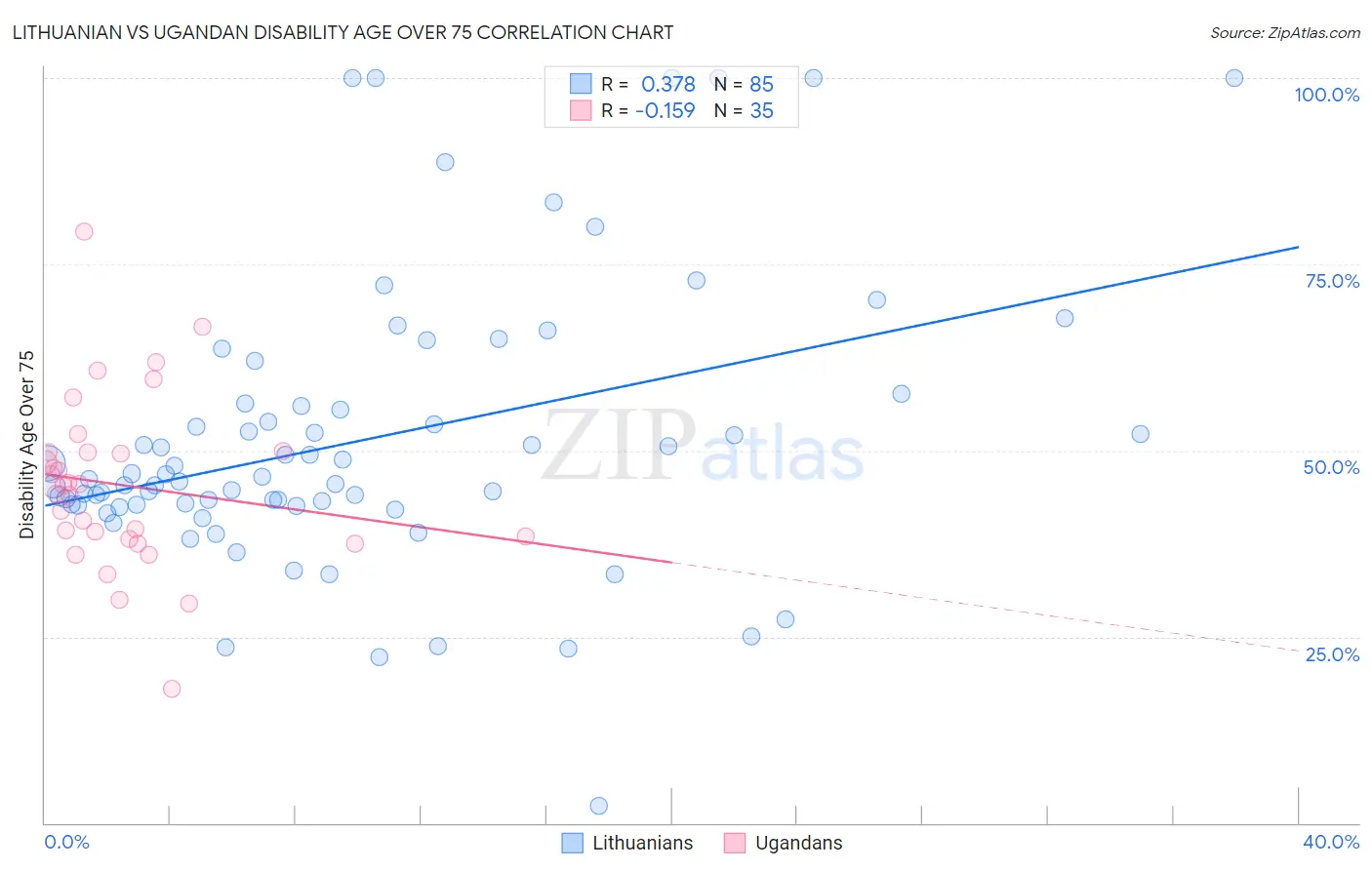 Lithuanian vs Ugandan Disability Age Over 75