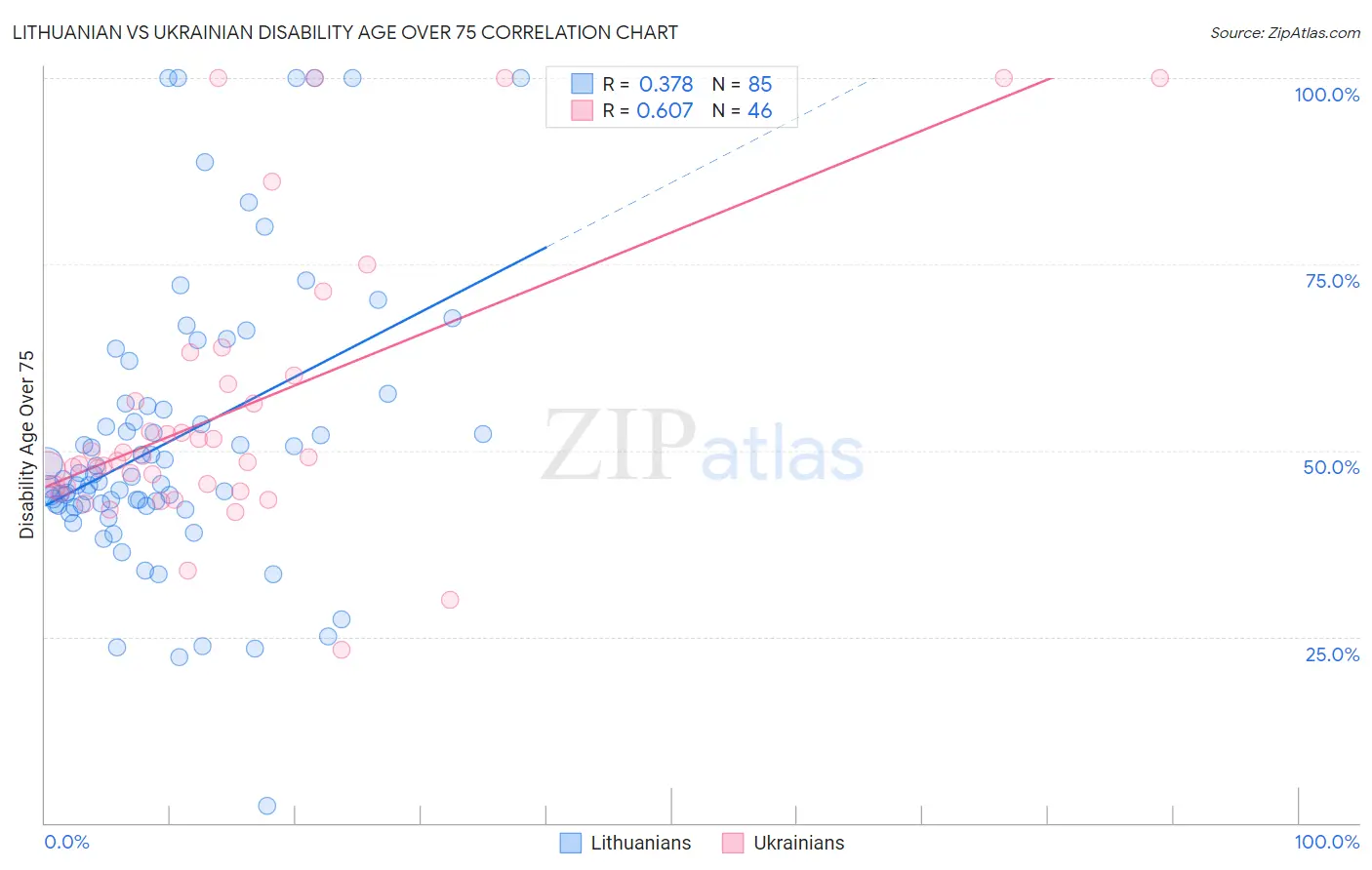 Lithuanian vs Ukrainian Disability Age Over 75