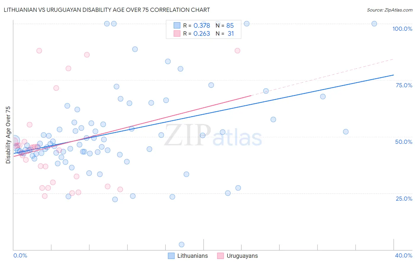 Lithuanian vs Uruguayan Disability Age Over 75