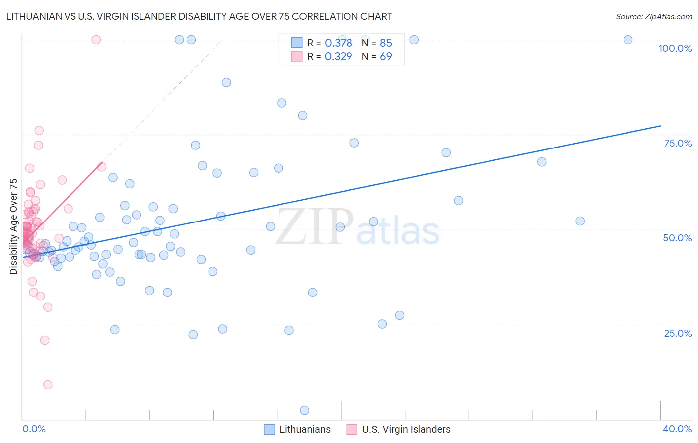 Lithuanian vs U.S. Virgin Islander Disability Age Over 75