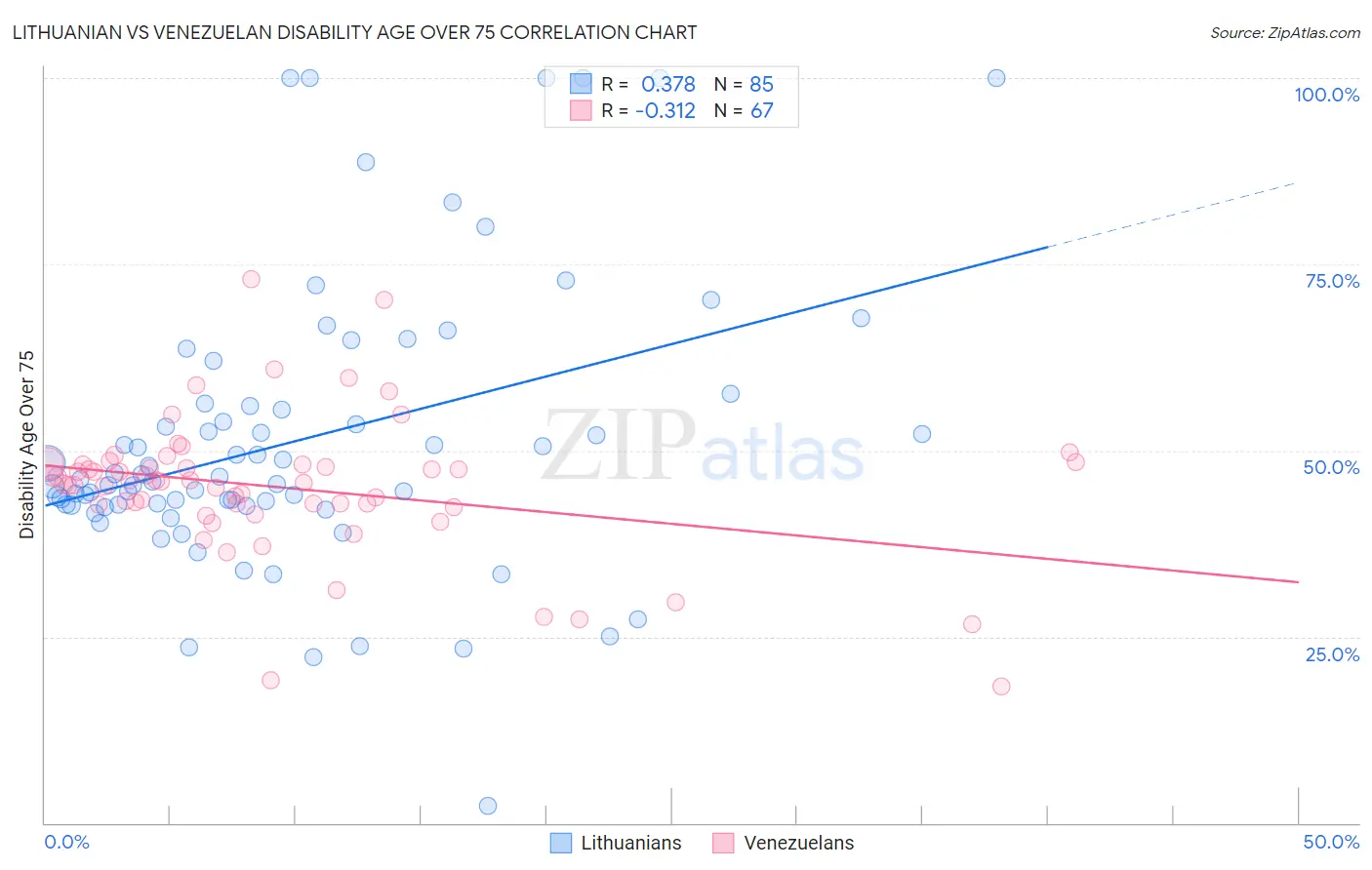 Lithuanian vs Venezuelan Disability Age Over 75