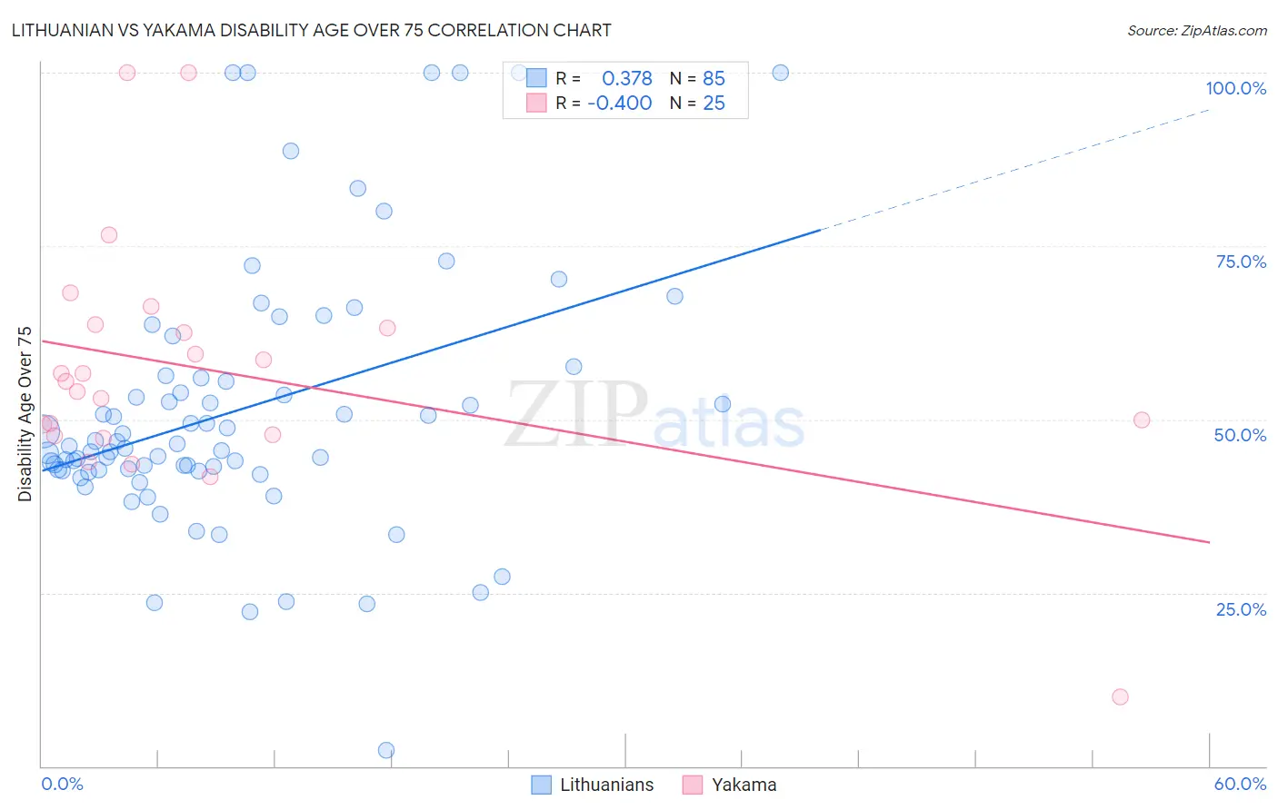 Lithuanian vs Yakama Disability Age Over 75