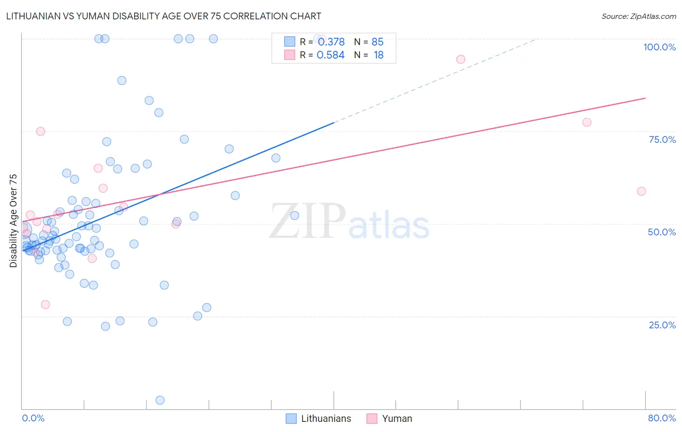 Lithuanian vs Yuman Disability Age Over 75