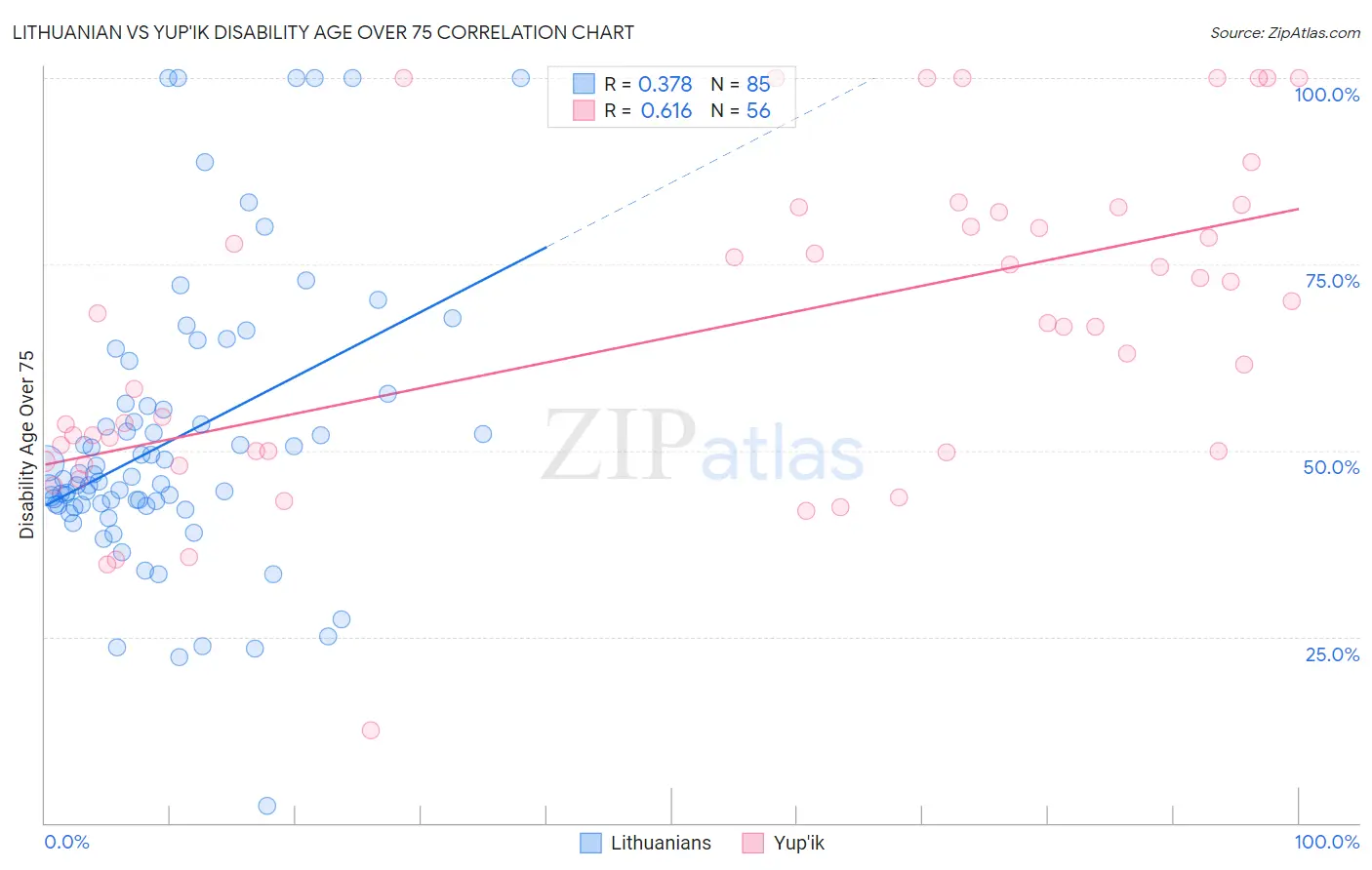 Lithuanian vs Yup'ik Disability Age Over 75