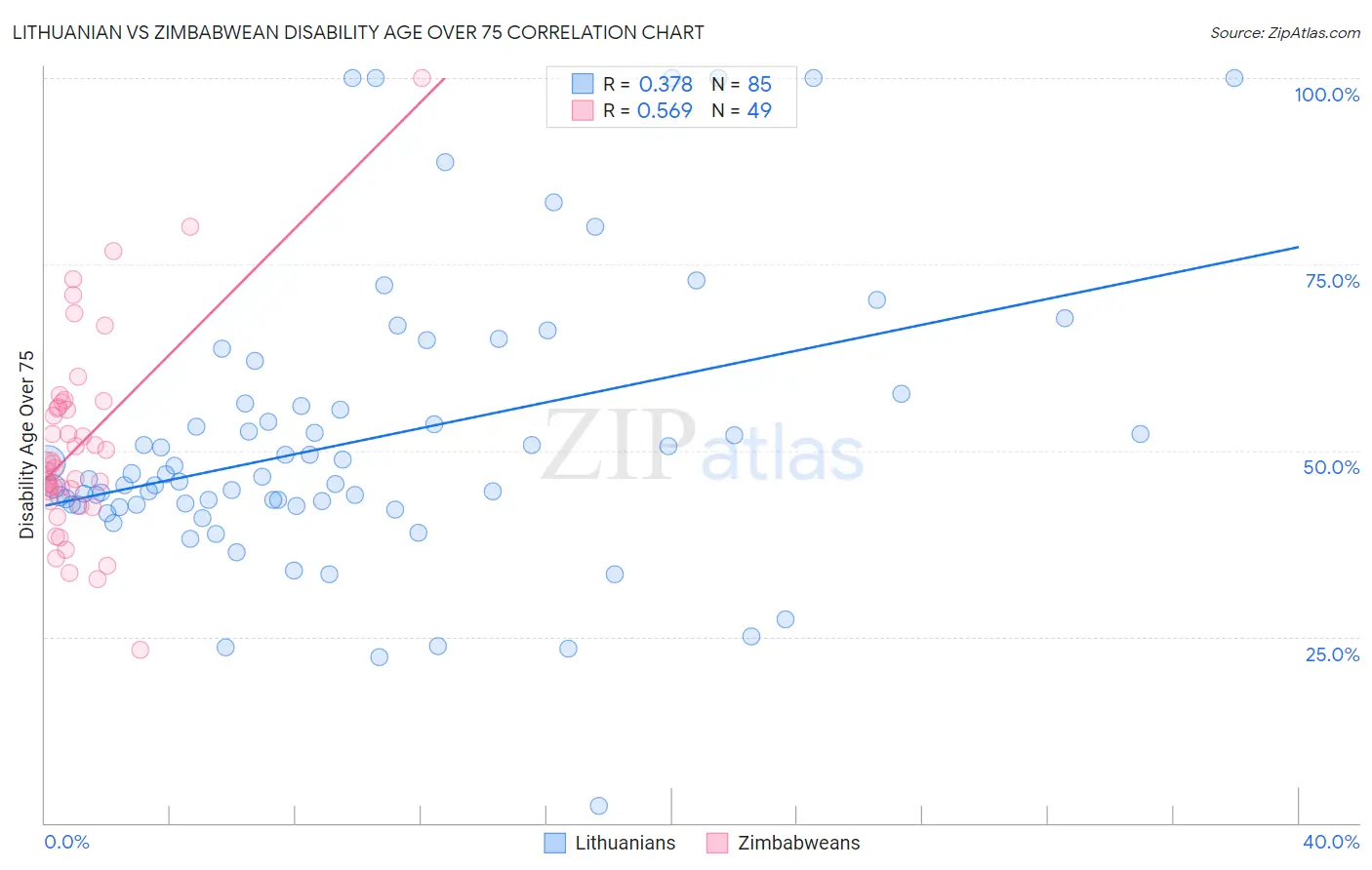 Lithuanian vs Zimbabwean Disability Age Over 75