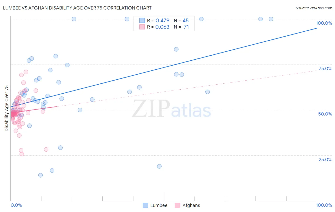 Lumbee vs Afghan Disability Age Over 75