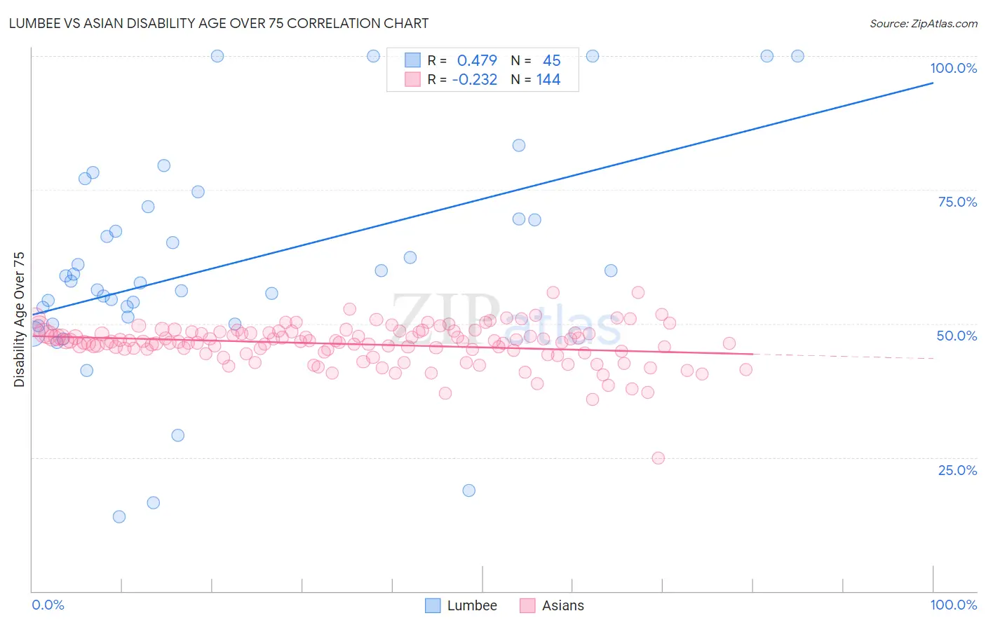 Lumbee vs Asian Disability Age Over 75