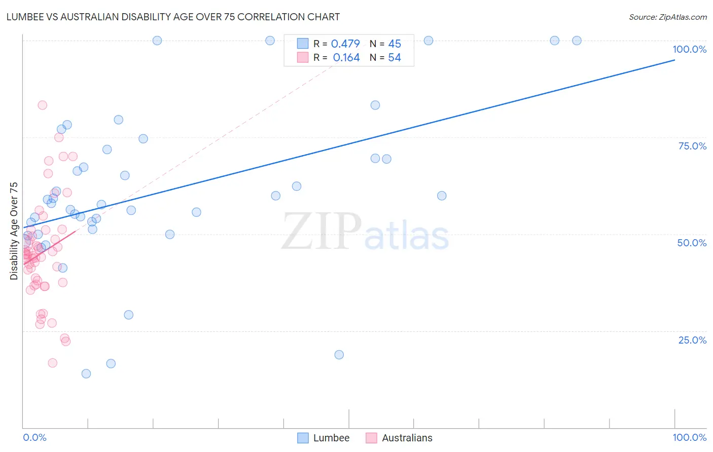 Lumbee vs Australian Disability Age Over 75