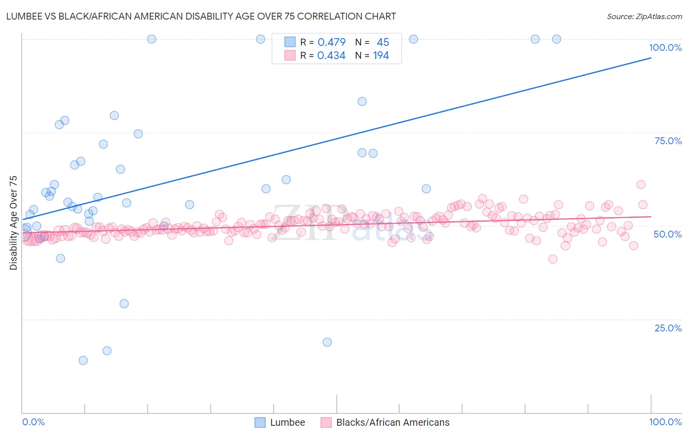Lumbee vs Black/African American Disability Age Over 75