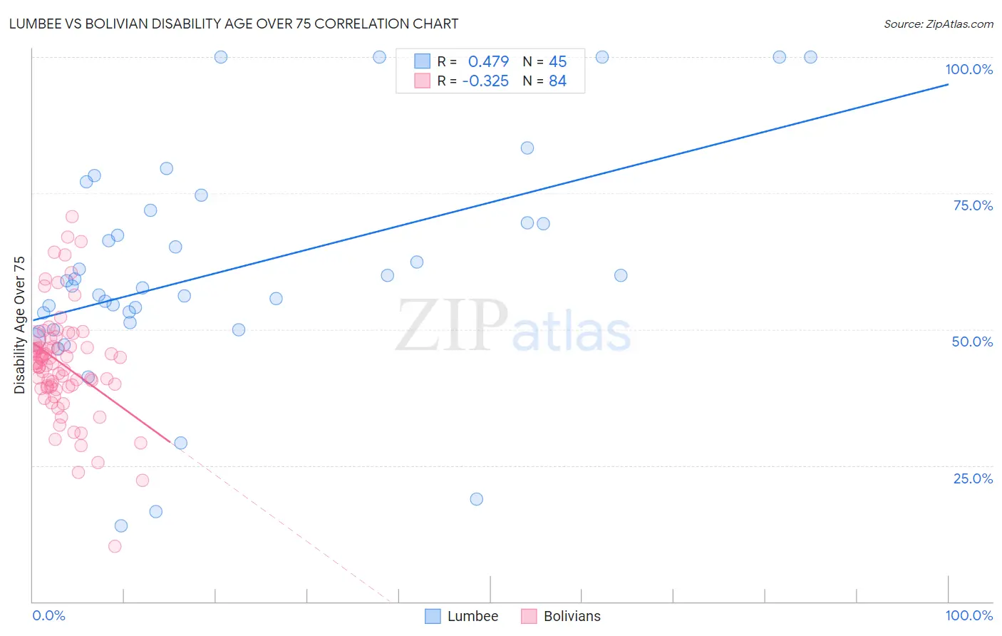 Lumbee vs Bolivian Disability Age Over 75