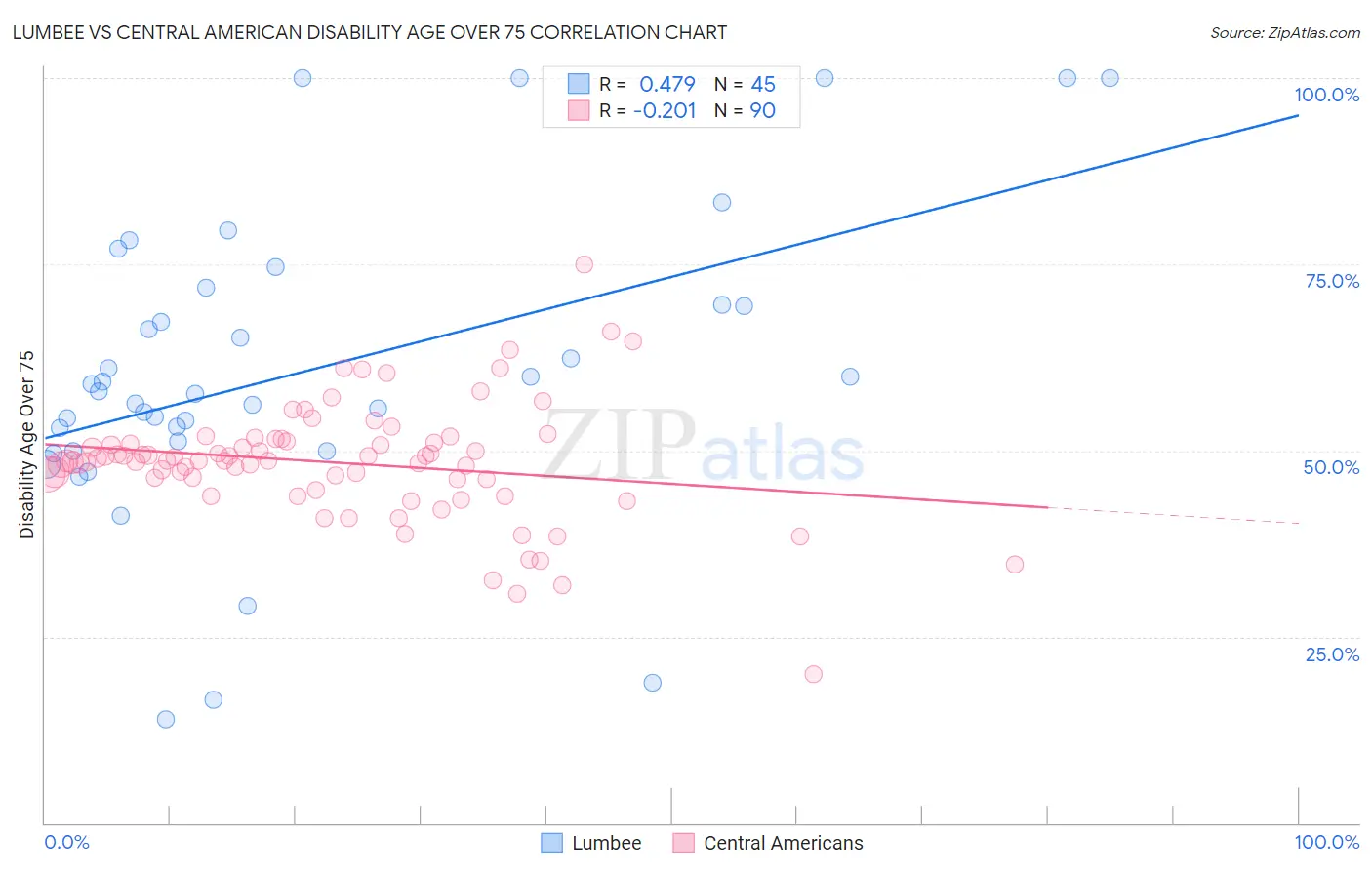 Lumbee vs Central American Disability Age Over 75