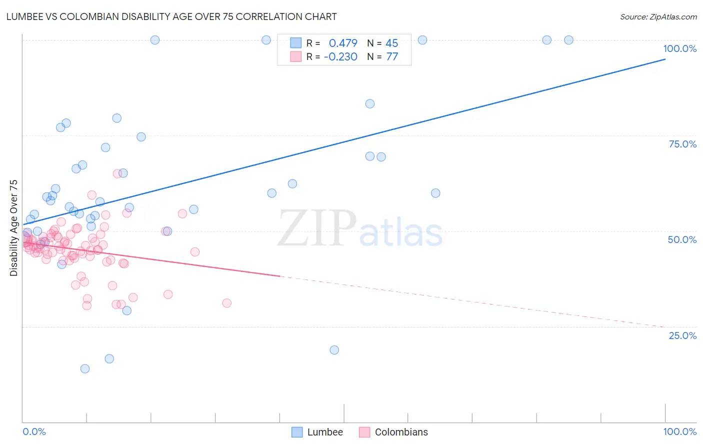 Lumbee vs Colombian Disability Age Over 75